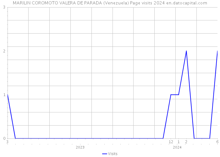 MARILIN COROMOTO VALERA DE PARADA (Venezuela) Page visits 2024 