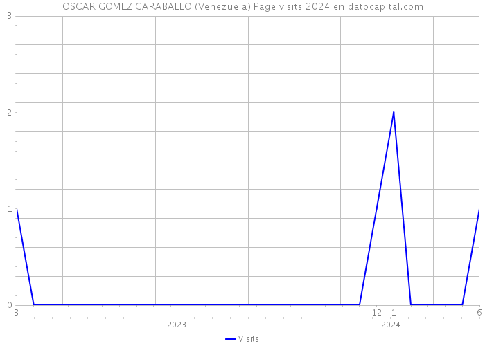OSCAR GOMEZ CARABALLO (Venezuela) Page visits 2024 