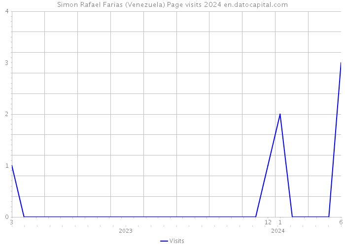 Simon Rafael Farias (Venezuela) Page visits 2024 