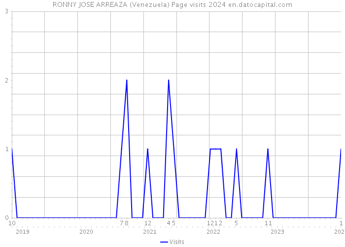 RONNY JOSE ARREAZA (Venezuela) Page visits 2024 