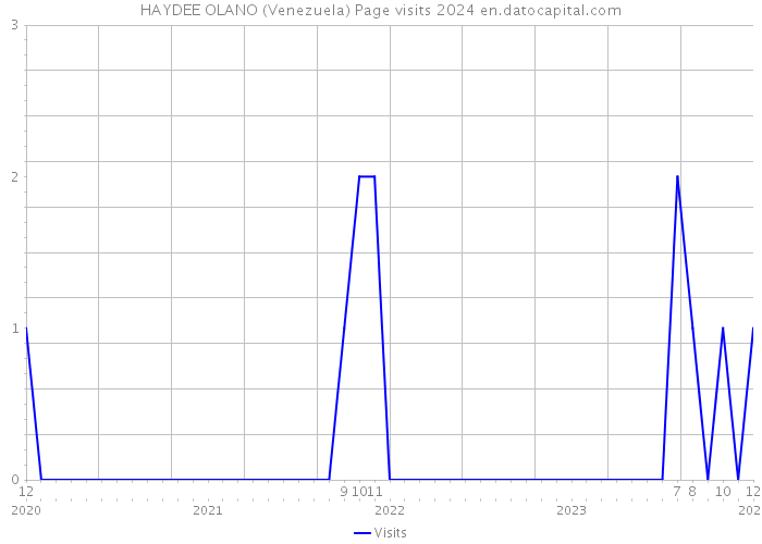 HAYDEE OLANO (Venezuela) Page visits 2024 
