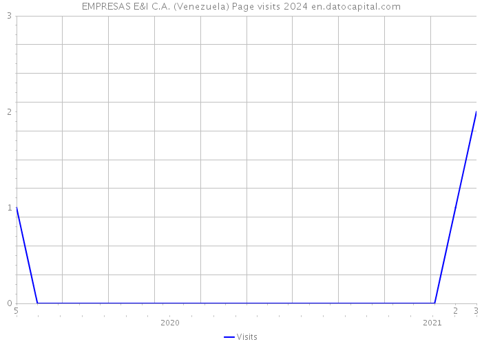 EMPRESAS E&I C.A. (Venezuela) Page visits 2024 