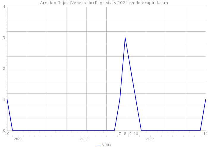 Arnaldo Rojas (Venezuela) Page visits 2024 
