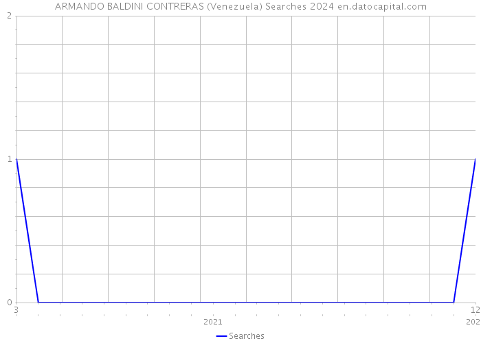 ARMANDO BALDINI CONTRERAS (Venezuela) Searches 2024 