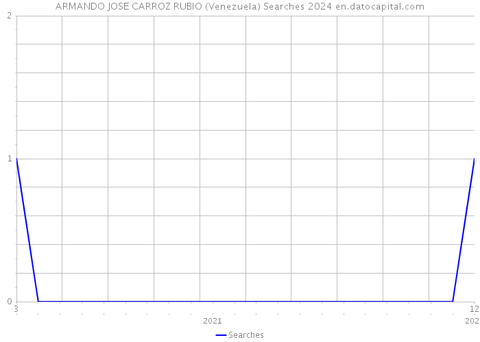 ARMANDO JOSE CARROZ RUBIO (Venezuela) Searches 2024 