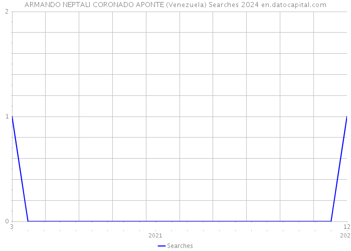 ARMANDO NEPTALI CORONADO APONTE (Venezuela) Searches 2024 