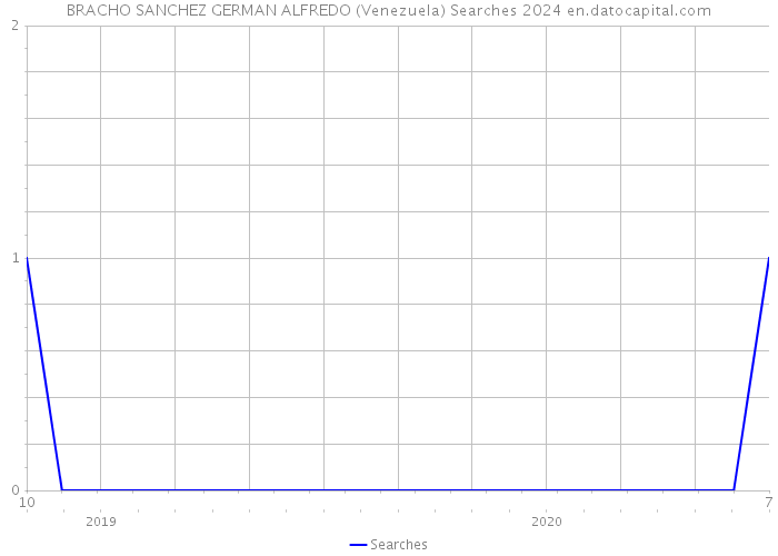 BRACHO SANCHEZ GERMAN ALFREDO (Venezuela) Searches 2024 
