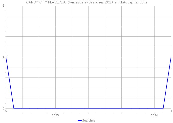 CANDY CITY PLACE C.A. (Venezuela) Searches 2024 
