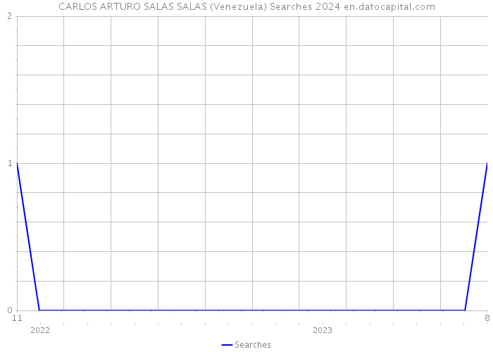 CARLOS ARTURO SALAS SALAS (Venezuela) Searches 2024 