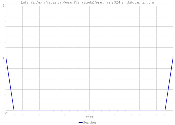 Eufemia Dexis Vegas de Vegas (Venezuela) Searches 2024 
