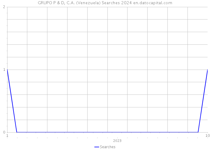 GRUPO P & D, C.A. (Venezuela) Searches 2024 