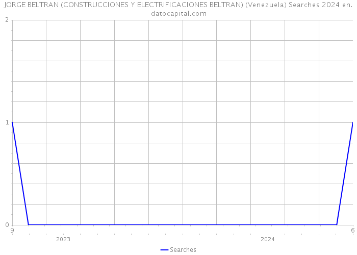 JORGE BELTRAN (CONSTRUCCIONES Y ELECTRIFICACIONES BELTRAN) (Venezuela) Searches 2024 