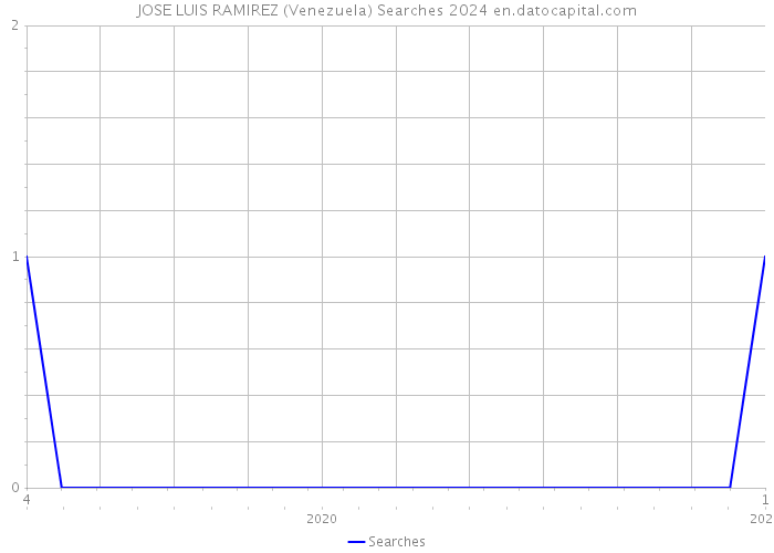 JOSE LUIS RAMIREZ (Venezuela) Searches 2024 