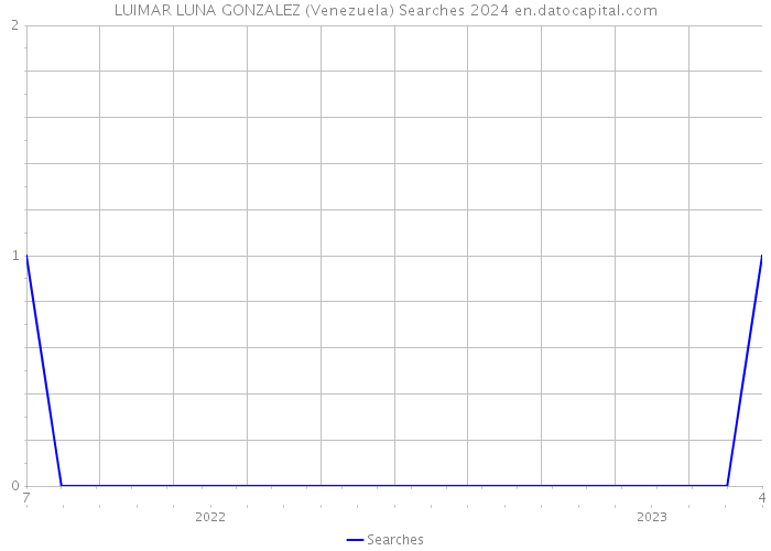 LUIMAR LUNA GONZALEZ (Venezuela) Searches 2024 
