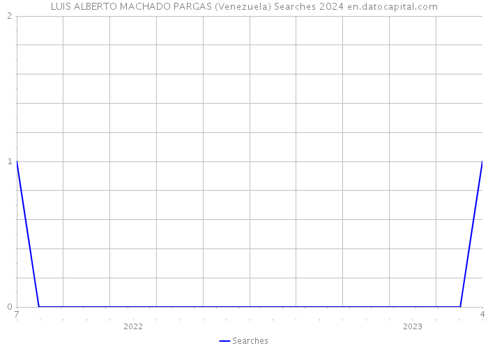LUIS ALBERTO MACHADO PARGAS (Venezuela) Searches 2024 
