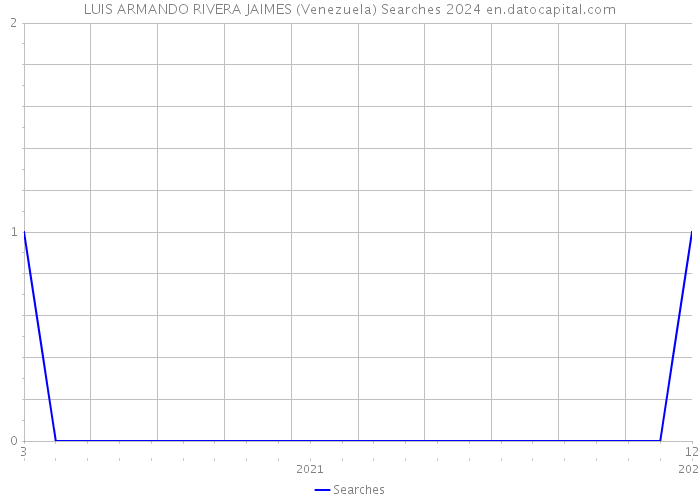 LUIS ARMANDO RIVERA JAIMES (Venezuela) Searches 2024 