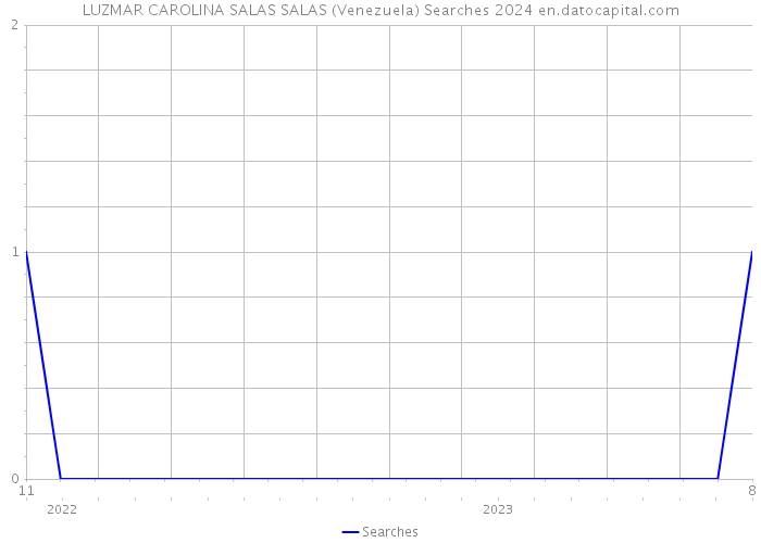 LUZMAR CAROLINA SALAS SALAS (Venezuela) Searches 2024 