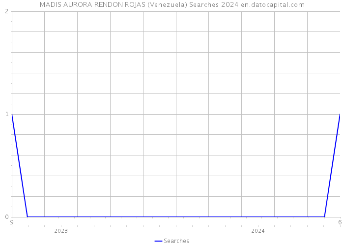 MADIS AURORA RENDON ROJAS (Venezuela) Searches 2024 
