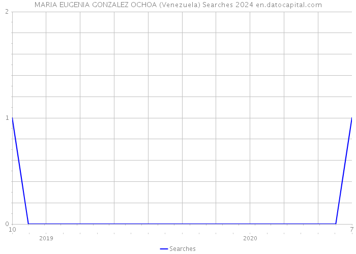MARIA EUGENIA GONZALEZ OCHOA (Venezuela) Searches 2024 