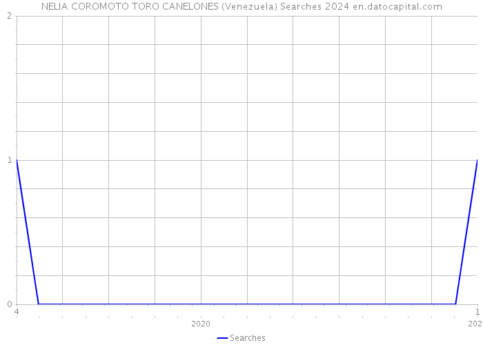 NELIA COROMOTO TORO CANELONES (Venezuela) Searches 2024 