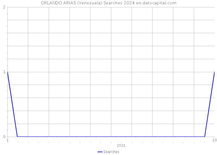 ORLANDO ARIAS (Venezuela) Searches 2024 