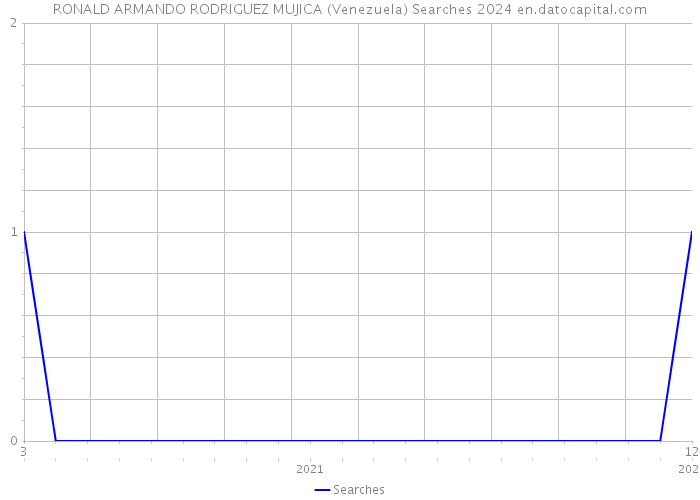 RONALD ARMANDO RODRIGUEZ MUJICA (Venezuela) Searches 2024 