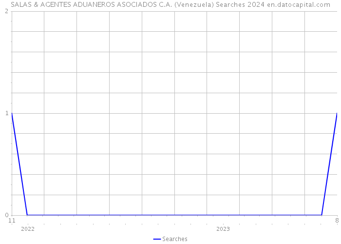 SALAS & AGENTES ADUANEROS ASOCIADOS C.A. (Venezuela) Searches 2024 