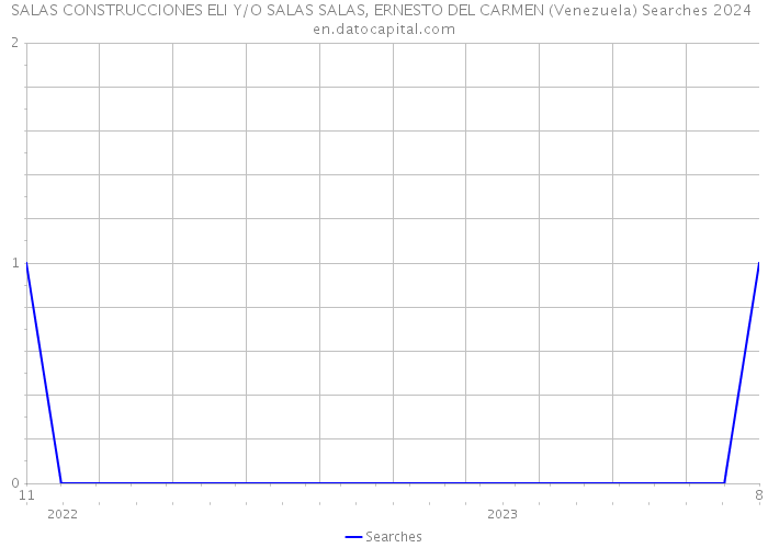 SALAS CONSTRUCCIONES ELI Y/O SALAS SALAS, ERNESTO DEL CARMEN (Venezuela) Searches 2024 