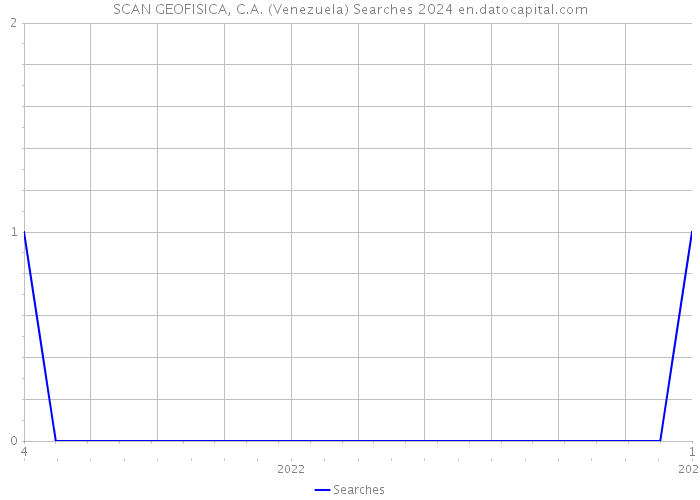 SCAN GEOFISICA, C.A. (Venezuela) Searches 2024 