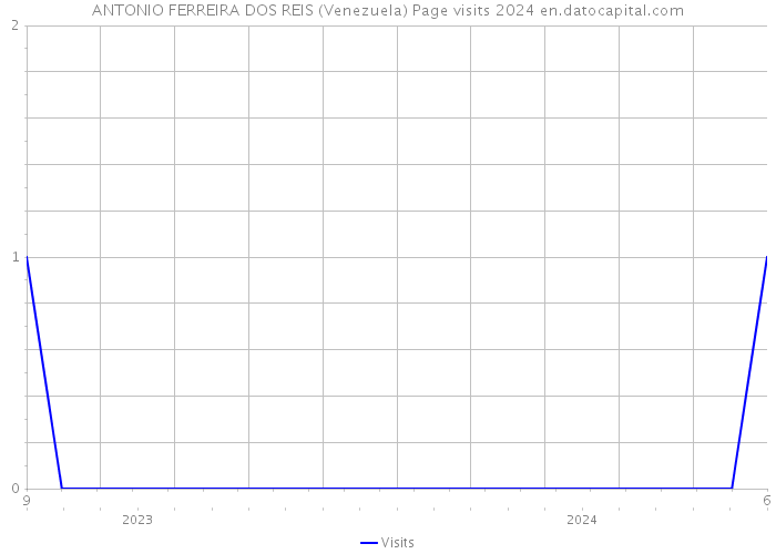 ANTONIO FERREIRA DOS REIS (Venezuela) Page visits 2024 