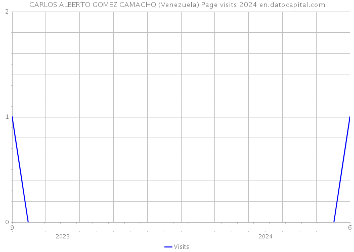 CARLOS ALBERTO GOMEZ CAMACHO (Venezuela) Page visits 2024 