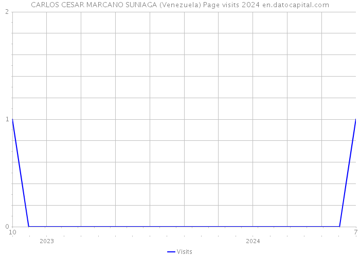 CARLOS CESAR MARCANO SUNIAGA (Venezuela) Page visits 2024 