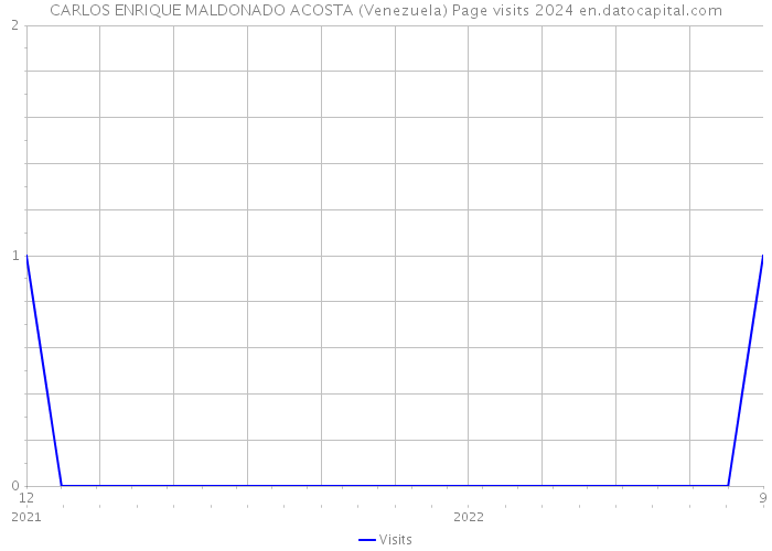 CARLOS ENRIQUE MALDONADO ACOSTA (Venezuela) Page visits 2024 