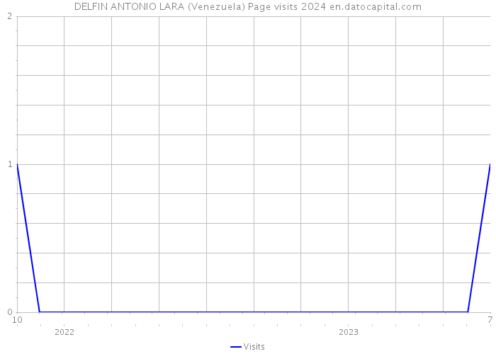 DELFIN ANTONIO LARA (Venezuela) Page visits 2024 