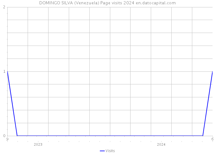 DOMINGO SILVA (Venezuela) Page visits 2024 