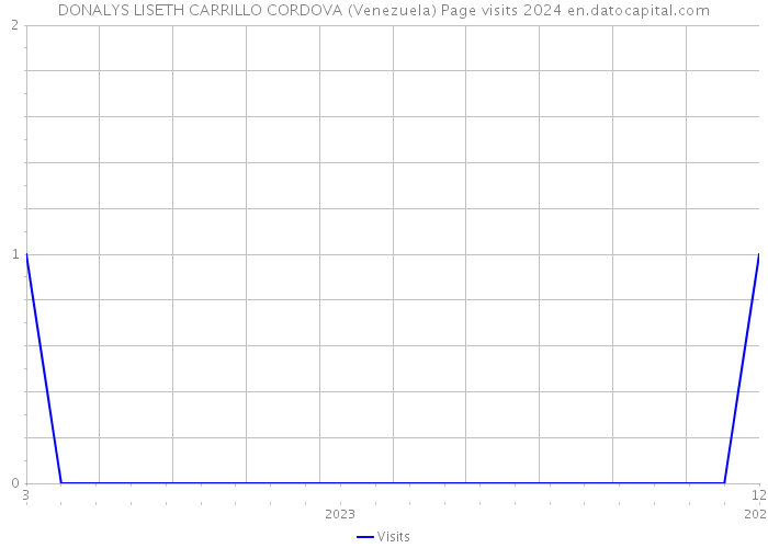 DONALYS LISETH CARRILLO CORDOVA (Venezuela) Page visits 2024 