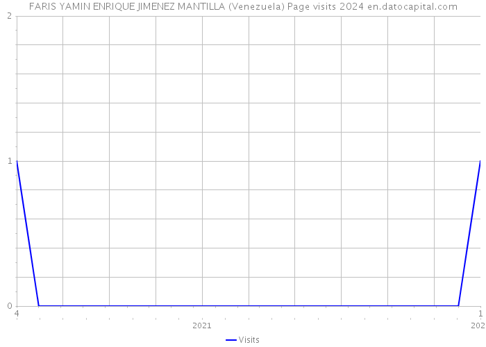 FARIS YAMIN ENRIQUE JIMENEZ MANTILLA (Venezuela) Page visits 2024 