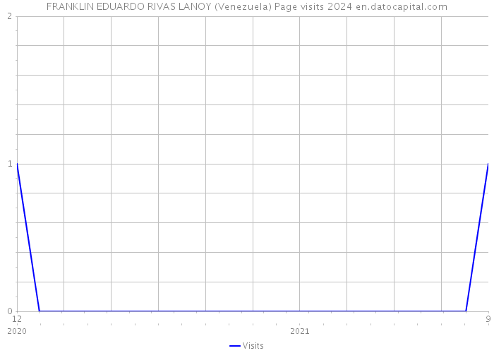 FRANKLIN EDUARDO RIVAS LANOY (Venezuela) Page visits 2024 