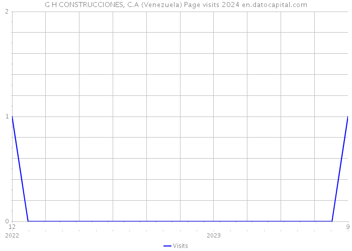 G H CONSTRUCCIONES, C.A (Venezuela) Page visits 2024 