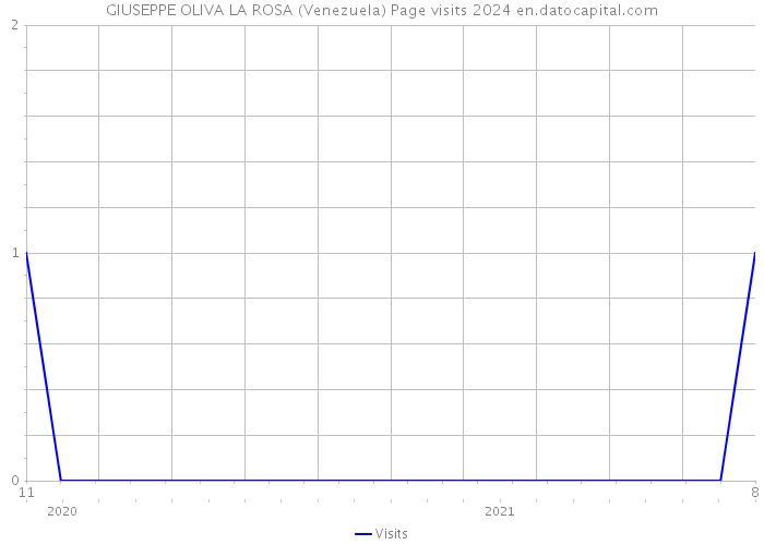 GIUSEPPE OLIVA LA ROSA (Venezuela) Page visits 2024 