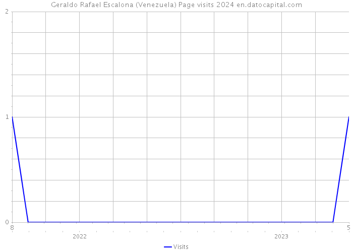 Geraldo Rafael Escalona (Venezuela) Page visits 2024 