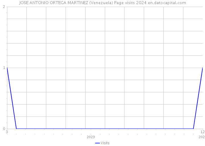 JOSE ANTONIO ORTEGA MARTINEZ (Venezuela) Page visits 2024 