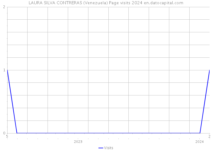 LAURA SILVA CONTRERAS (Venezuela) Page visits 2024 