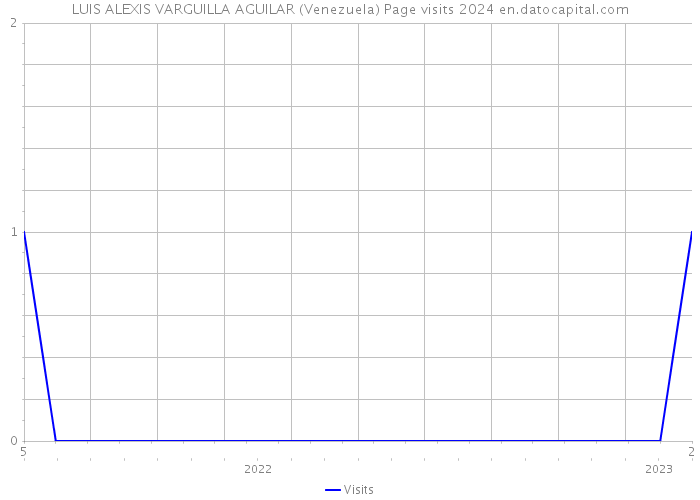 LUIS ALEXIS VARGUILLA AGUILAR (Venezuela) Page visits 2024 