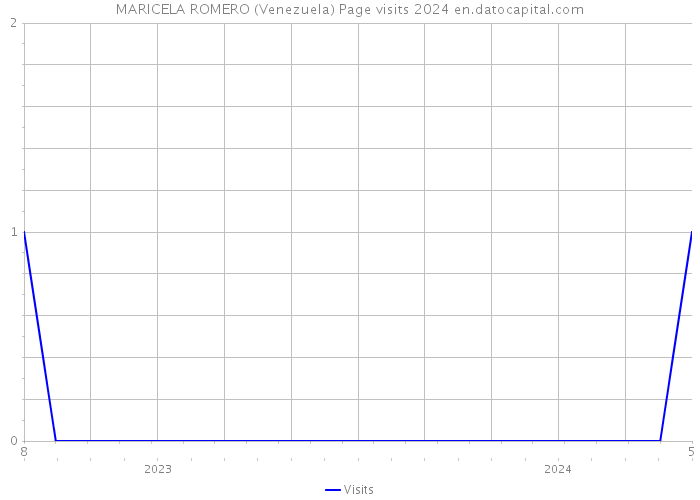 MARICELA ROMERO (Venezuela) Page visits 2024 