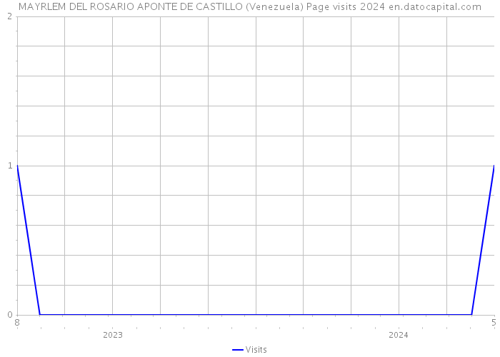 MAYRLEM DEL ROSARIO APONTE DE CASTILLO (Venezuela) Page visits 2024 