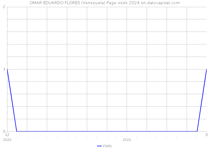 OMAR EDUARDO FLORES (Venezuela) Page visits 2024 