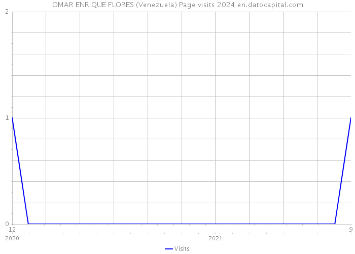 OMAR ENRIQUE FLORES (Venezuela) Page visits 2024 