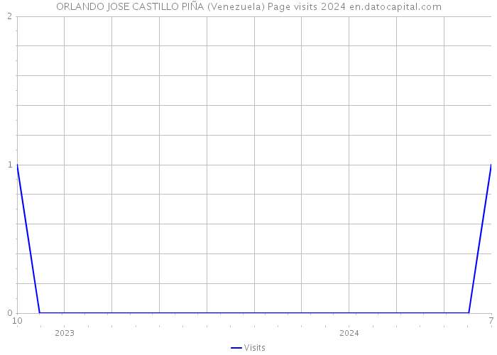 ORLANDO JOSE CASTILLO PIÑA (Venezuela) Page visits 2024 