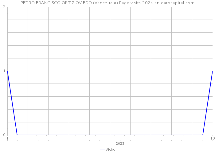 PEDRO FRANCISCO ORTIZ OVIEDO (Venezuela) Page visits 2024 